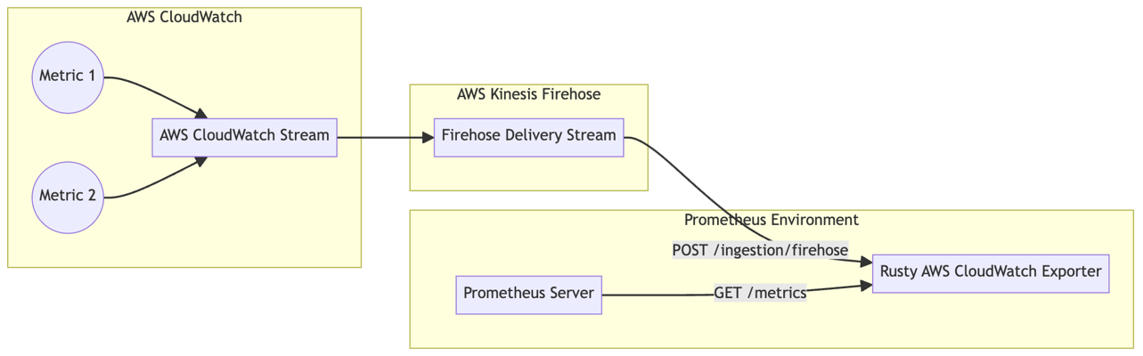 Flowchart showing Rusty CloudWatch Exporter's relationship to AWS Components